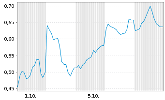 Chart Mini Future Short SoftBank - 1 Month