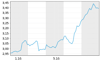 Chart Mini Future Long Walmart - 1 Month