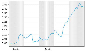 Chart Mini Future Long Walmart - 1 Month