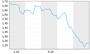 Chart Mini Future Short Walmart - 1 Month