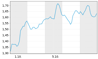 Chart Mini Future Long Occidental Petroleum - 1 Month