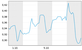 Chart Mini Future Long Ballard Power Systems - 1 Monat