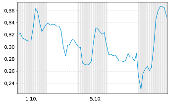 Chart Mini Future Short Ballard Power Systems - 1 Monat