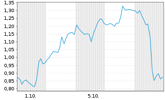 Chart Mini Future Long Caterpillar - 1 Monat