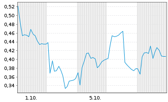 Chart Mini Future Long Valneva - 1 Month