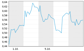 Chart Mini Future Short Valneva - 1 Month