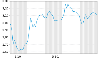 Chart Mini Future Long Siltronic - 1 Month