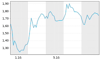 Chart Mini Future Long Siltronic - 1 Month