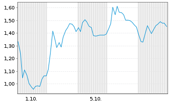 Chart Mini Future Long Siltronic - 1 Month