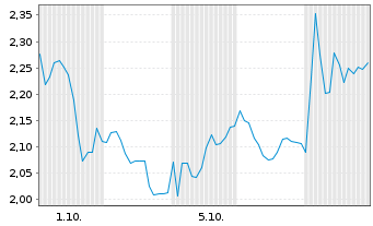 Chart Mini Future Long Volkswagen - 1 Month