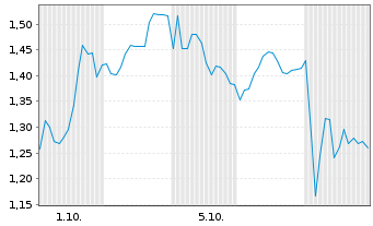Chart Mini Future Short Volkswagen - 1 Month