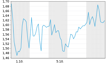 Chart Mini Future Short Hypoport - 1 Month