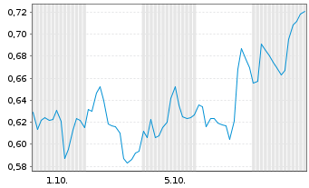 Chart Mini Future Long NIO - 1 Month