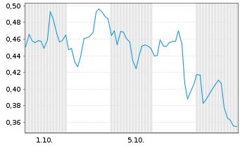 Chart Mini Future Short NIO - 1 Month
