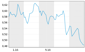 Chart Mini Future Short NIO - 1 Month