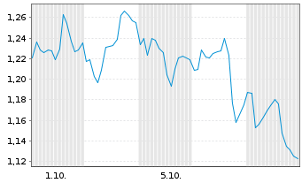 Chart Mini Future Short NIO - 1 Month