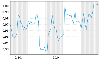 Chart Mini Future Long EssilorLuxottica - 1 Month