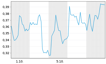 Chart Mini Future Long EssilorLuxottica - 1 Month