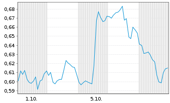 Chart Mini Future Short Merck & Co. - 1 Month