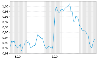 Chart Mini Future Short Merck & Co. - 1 Month