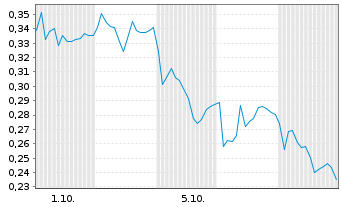 Chart Mini Future Long PowerCell Sweden - 1 Month