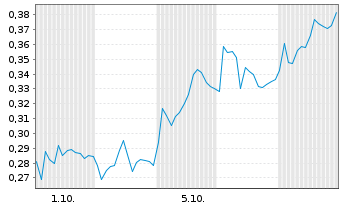 Chart Mini Future Short PowerCell Sweden - 1 Month