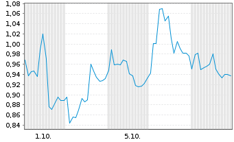 Chart Mini Future Long Symrise - 1 Monat
