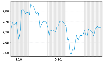 Chart Mini Future Short Symrise - 1 Month