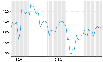 Chart Mini Future Short Symrise - 1 Month