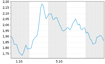 Chart Mini Future Long ARM Holdings - 1 Month