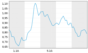 Chart Mini Future Long ARM Holdings - 1 Month
