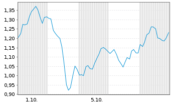 Chart Mini Future Short ARM Holdings - 1 Month