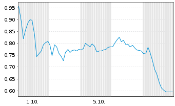 Chart Mini Future Long DWS - 1 Monat