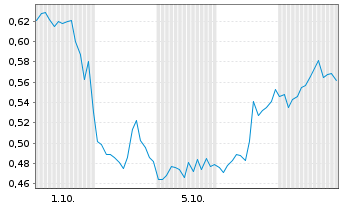 Chart Mini Future Short Boeing - 1 Monat