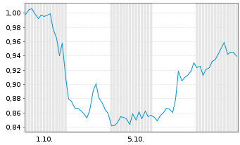 Chart Mini Future Short Boeing - 1 Monat