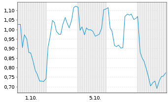 Chart Mini Future Long 2G Energy - 1 Monat