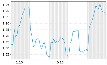 Chart Mini Future Short 2G Energy - 1 Monat