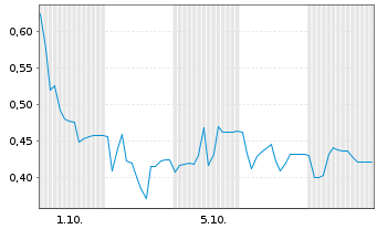 Chart Mini Future Long Steyr Motors - 1 Month