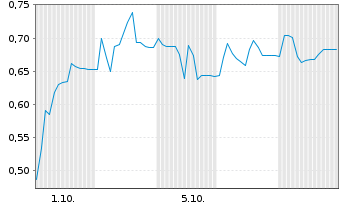Chart Mini Future Short Steyr Motors - 1 Month
