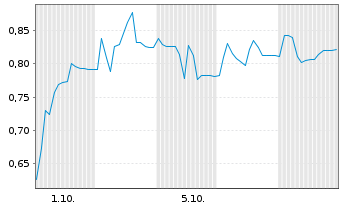Chart Mini Future Short Steyr Motors - 1 Month