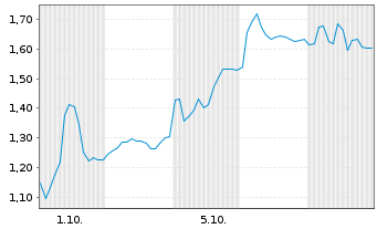 Chart Mini Future Long Nemetschek - 1 Month