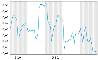 Chart Mini Future Short EssilorLuxottica - 1 Month