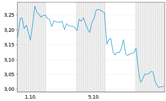 Chart Mini Future Short Henkel - 1 Month