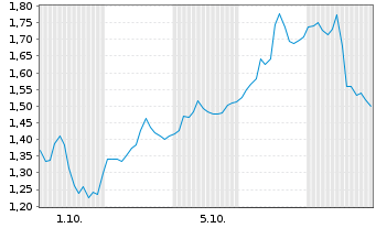 Chart Mini Future Long Palo Alto Networks - 1 Month