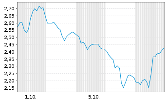 Chart Mini Future Short Palo Alto Networks - 1 Month