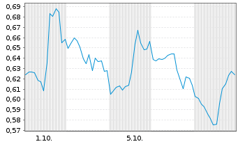 Chart Mini Future Short General Mills - 1 Month