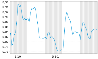Chart Mini Future Long Sixt - 1 Month