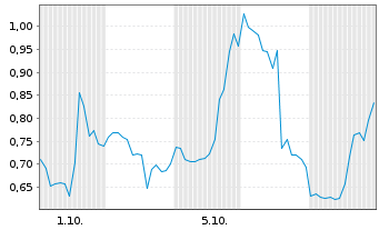 Chart Mini Future Long Moderna - 1 Month