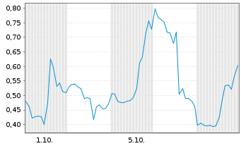 Chart Mini Future Long Moderna - 1 Month