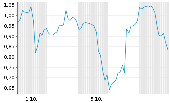 Chart Mini Future Short Moderna - 1 Month